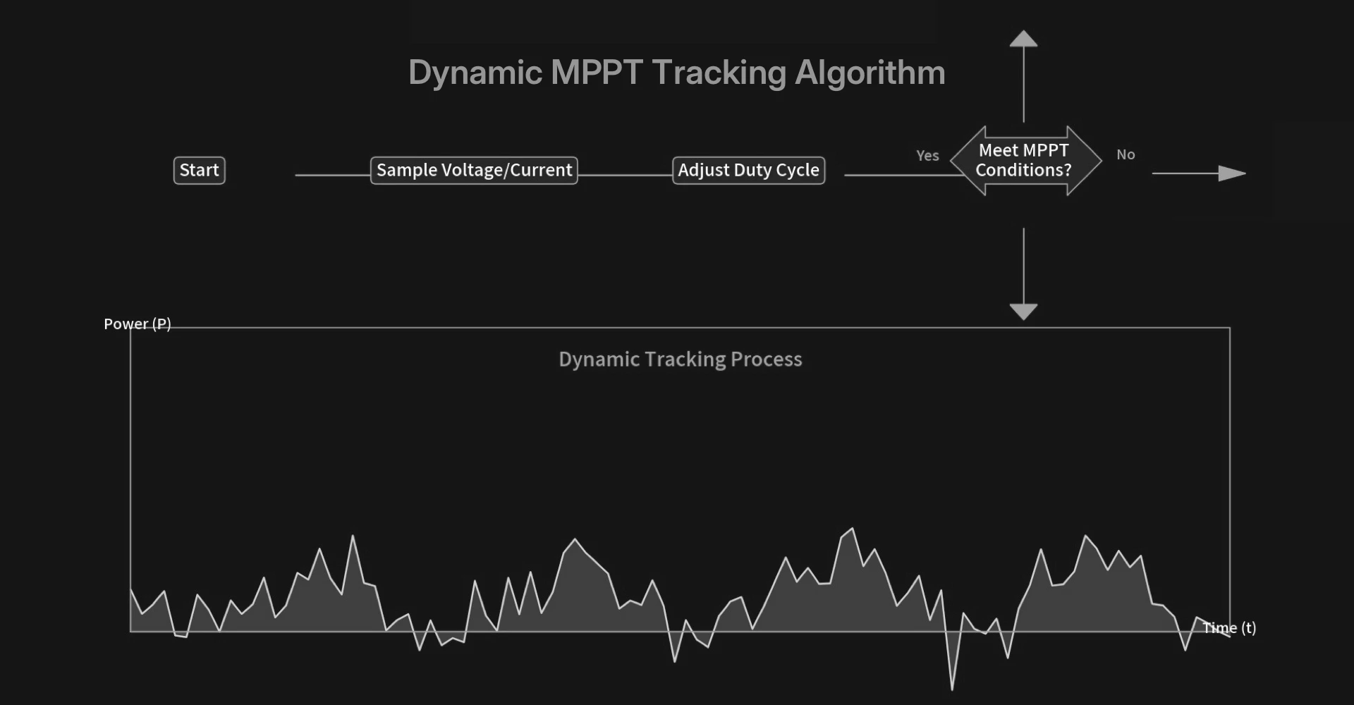 Dynamic MPPT Tracking Algorithm