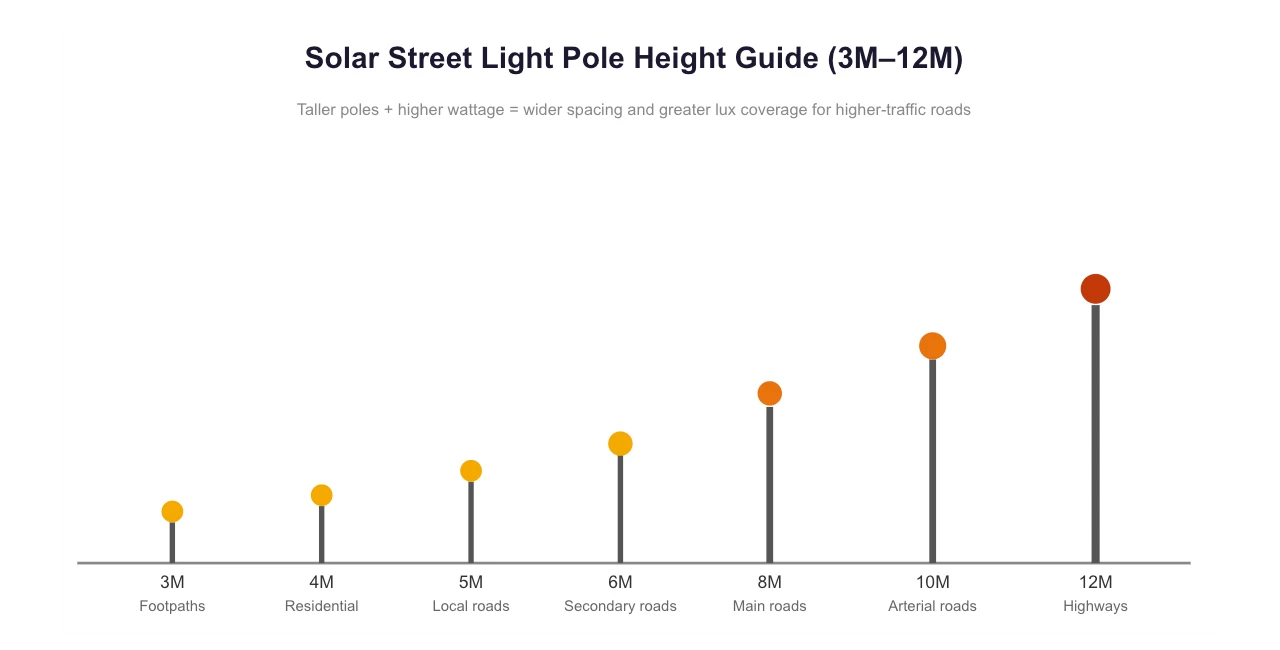Guide to Design and Installation Heights for Integrated and Split-Type Solar Street Lights