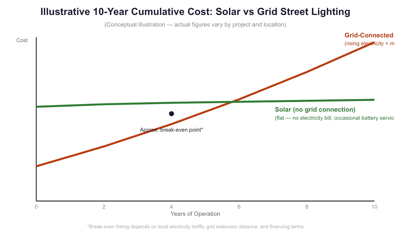 Illustrative 10-Year Cumulative Cost: Solar vs Grid Street Lighting
