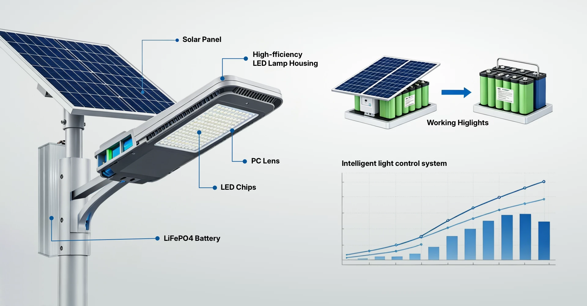Technology Developed by a Solar Street Light Manufacturer Queneng